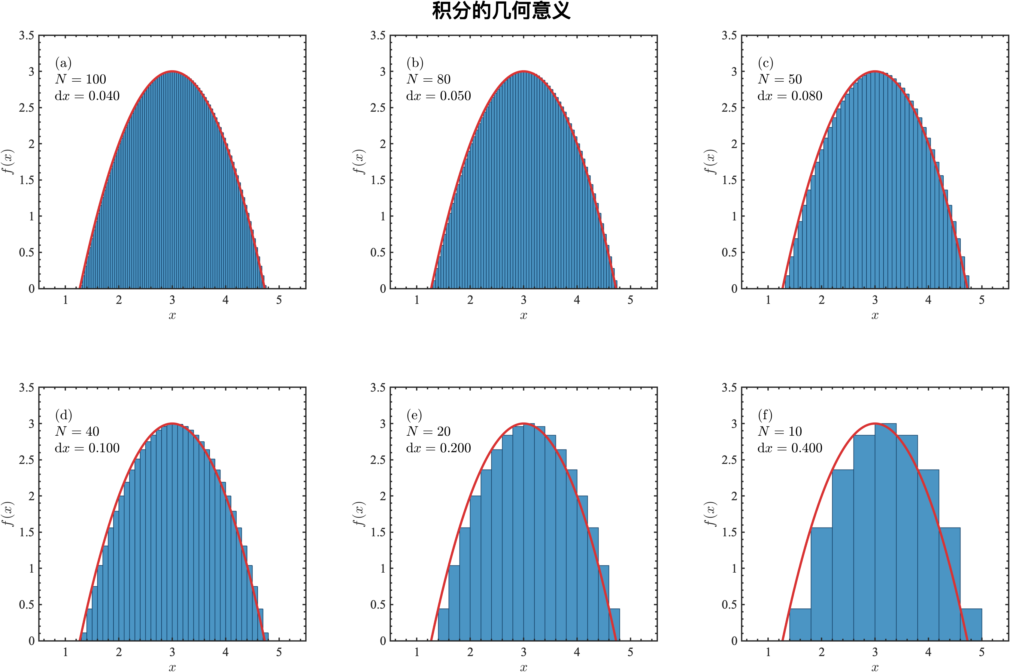 Integration Geometry