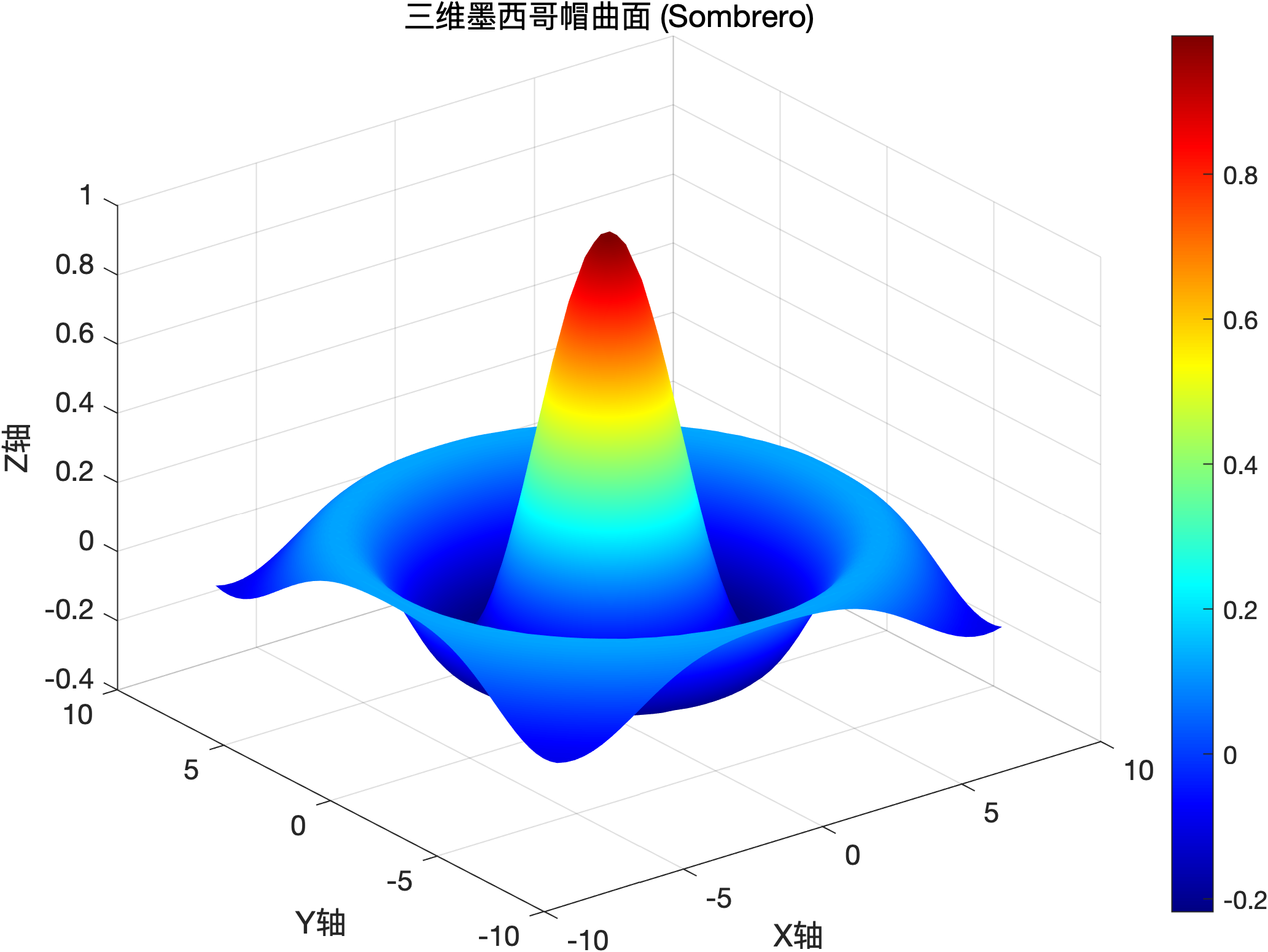 三维墨西哥帽曲面 (Sombrero)
